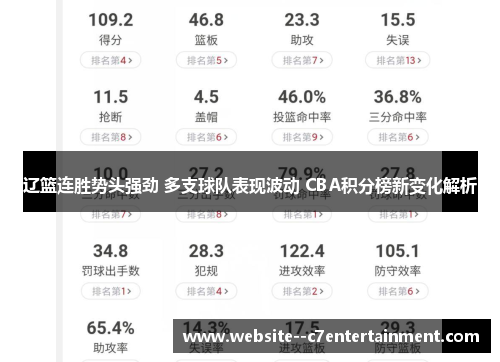 辽篮连胜势头强劲 多支球队表现波动 CBA积分榜新变化解析